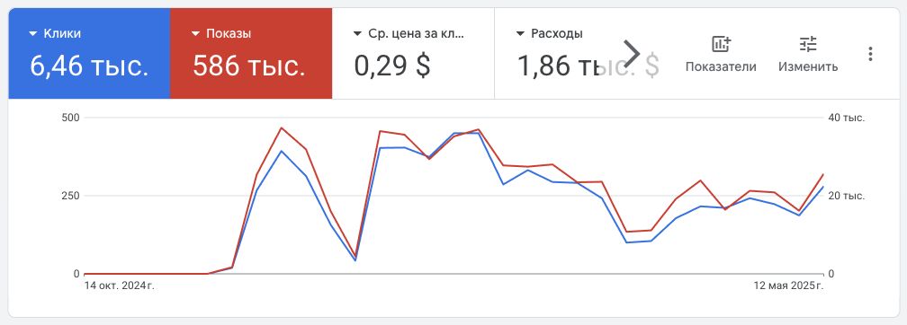 Показатели торговой кампании AROLTMETAL в Google Ads без данных аккаунта
