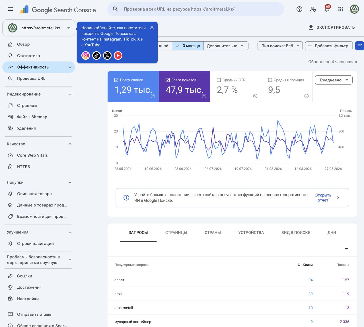 Эффективность aroltmetal.kz в Google Search Console за три месяца