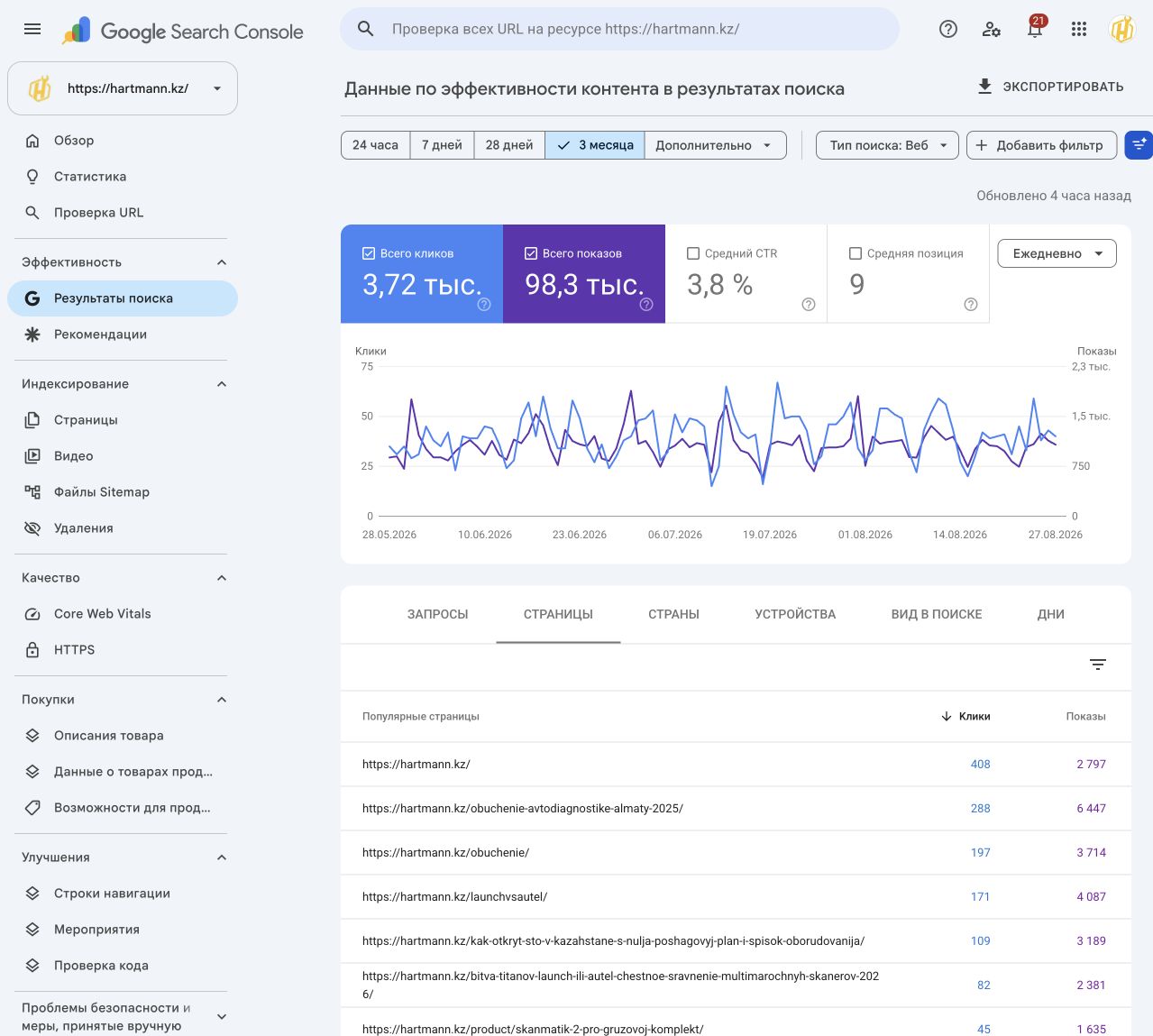 Популярные страницы hartmann.kz в Google Search Console
