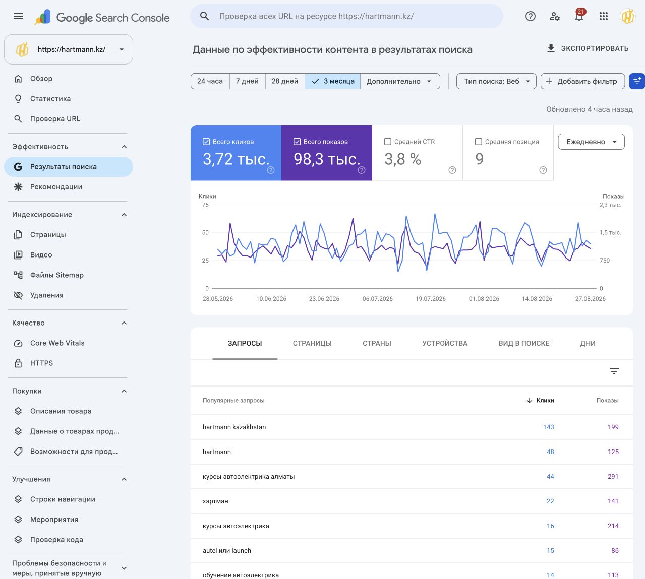 Эффективность hartmann.kz в Google Search Console за три месяца