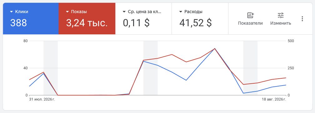Показатели поисковых кампаний INTTECH в Google Ads без данных аккаунта