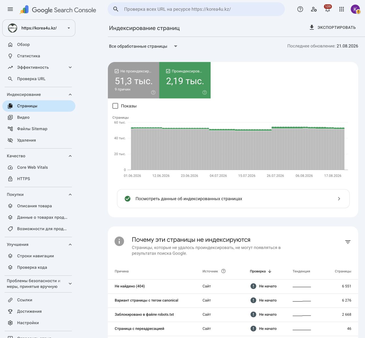 Отчёт об индексировании korea4u.kz в Google Search Console