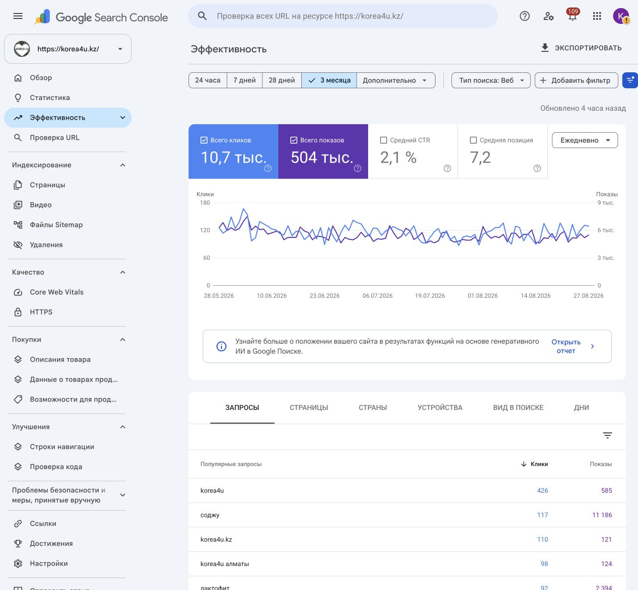 Эффективность korea4u.kz в Google Search Console за три месяца
