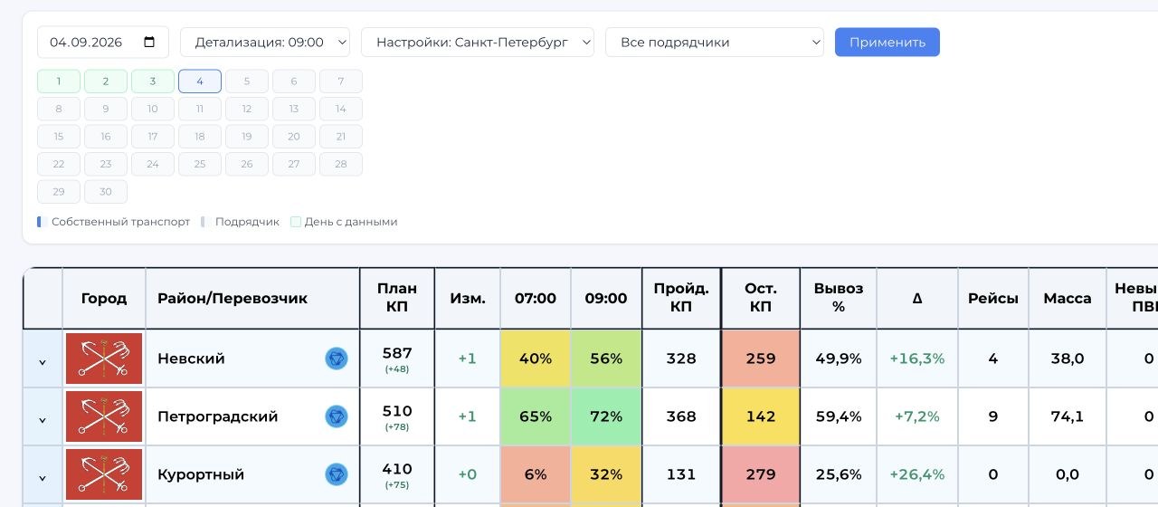 Обезличенная таблица операционного контроля MYTKO