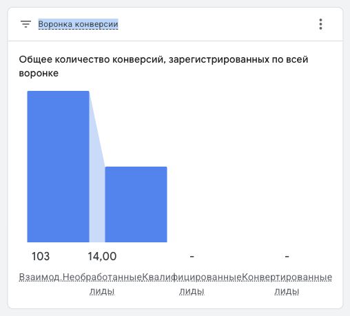 Воронка конверсии NSP ALMATY в Google Ads без данных аккаунта