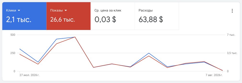 Суммарные показатели двух кампаний NSP ALMATY в Google Ads без данных аккаунта