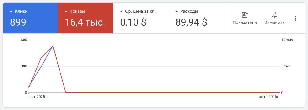 Показатели рекламной кампании ЮР УСЛУГИ в Google Ads без данных аккаунта